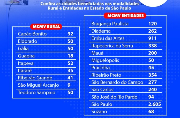 Minha Casa Minha Vida em São Carlos