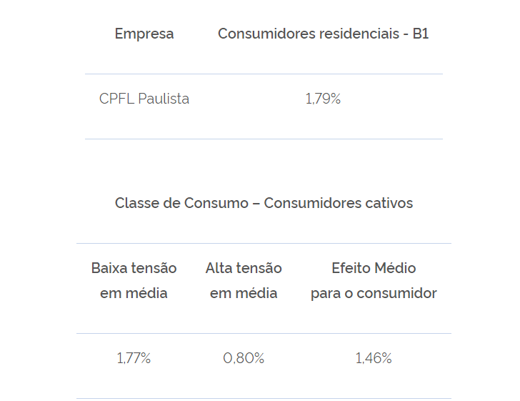 Conta de energia elétrica subirá em São Carlos