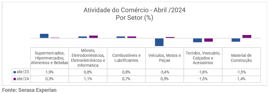 Gráfico da Serasa