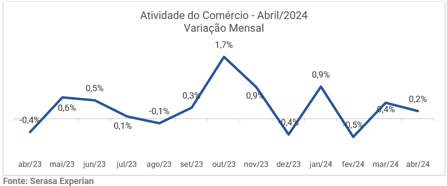 Gráfico da Serasa