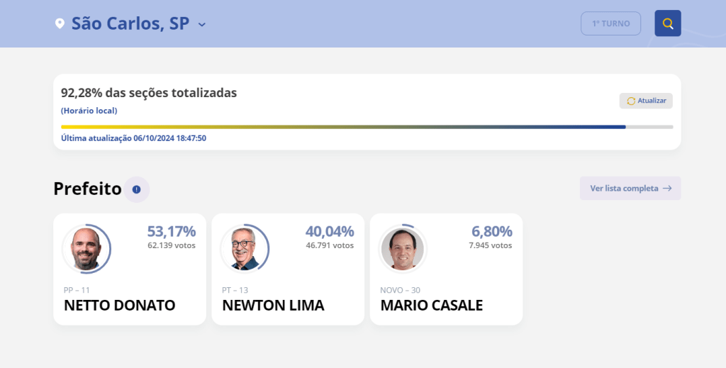 Mapa da votação com a vitória de Netto Donato