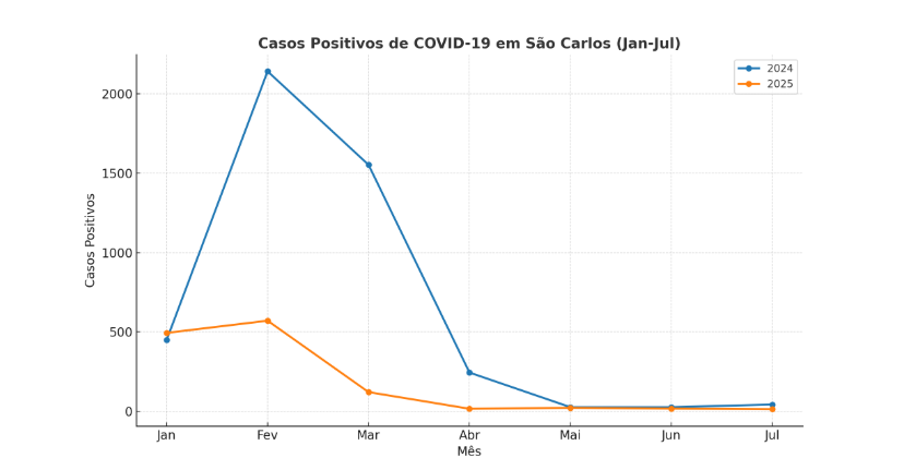 Evolução da COVID-19