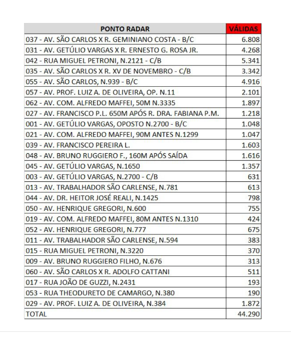 Tabela dos radares em 2025
