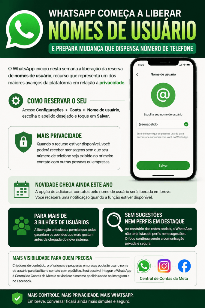WhatsApp começa a liberar nomes de usuário e prepara mudança que dispensa número de telefone