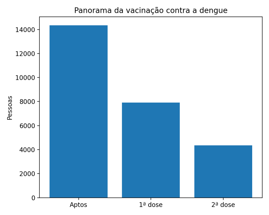 A cobertura vacinal da primeira dose da vacina contra a dengue em São Carlos alcançou 55,78% do público-alvo formado por crianças e adolescentes de 10 a 14 anos