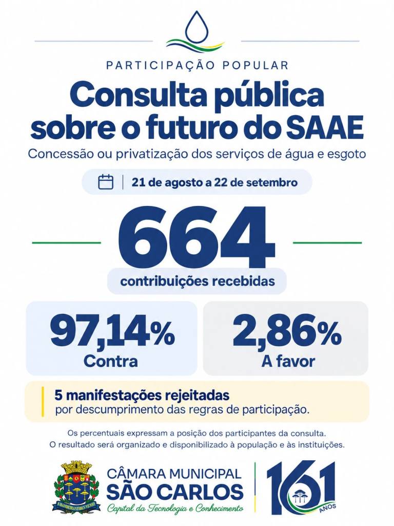 Consulta pública sobre privatização do SAAE em São Carlos registra 97,14% de manifestações contrárias