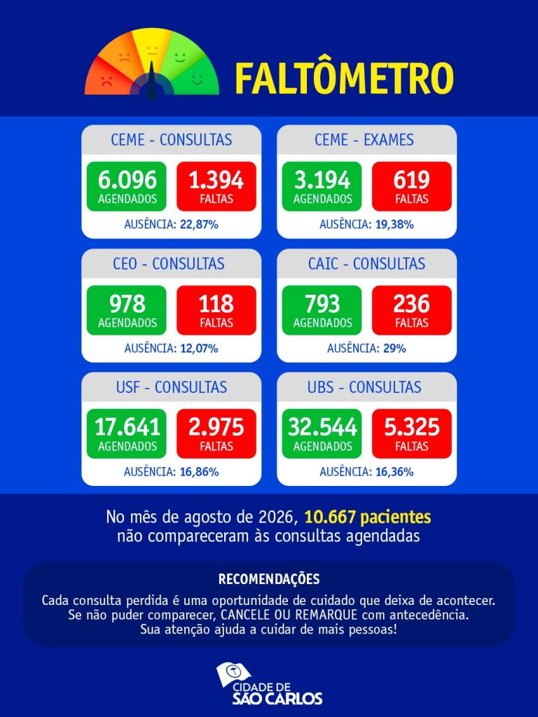 Mais de 10,6 mil vagas de consultas e exames ficaram sem uso na rede municipal de Saúde de São Carlos em agosto por causa da ausência dos pacientes.