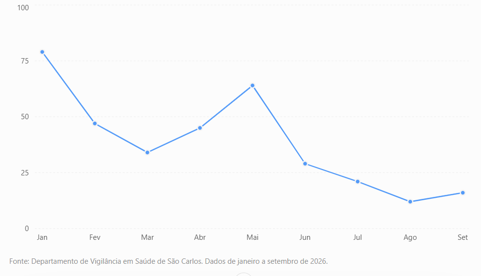 Evolução dos casos de COVID-19