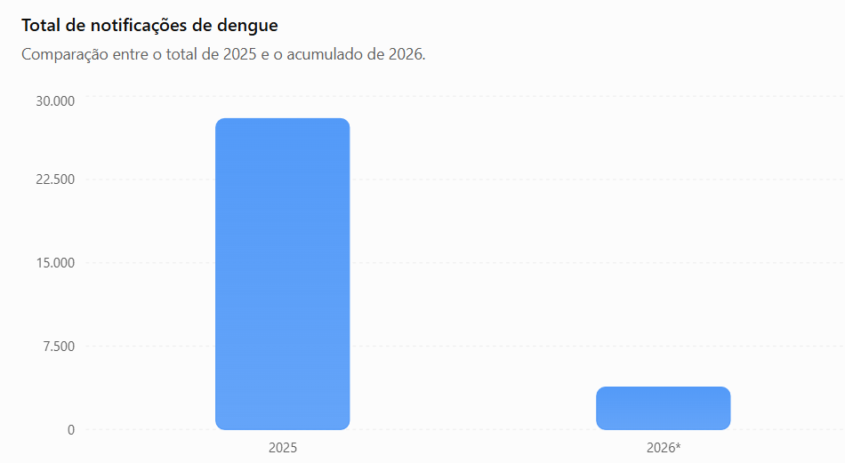 Dengue: *2026: dados parciais, até o levantamento informado. A redução calculada é de 86,4%.